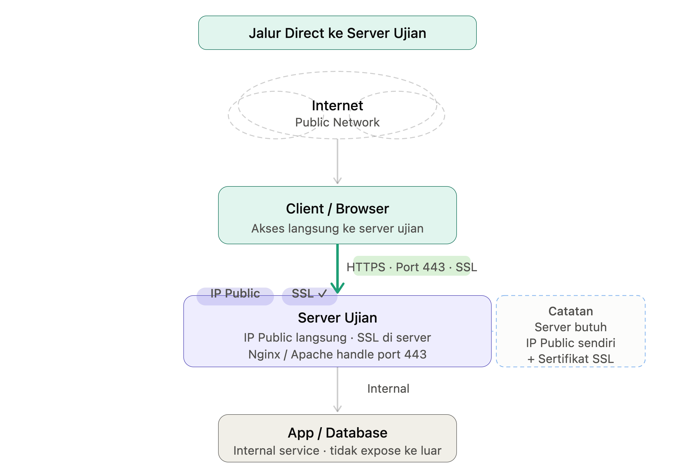 Topologi Direct ke Server Ujian