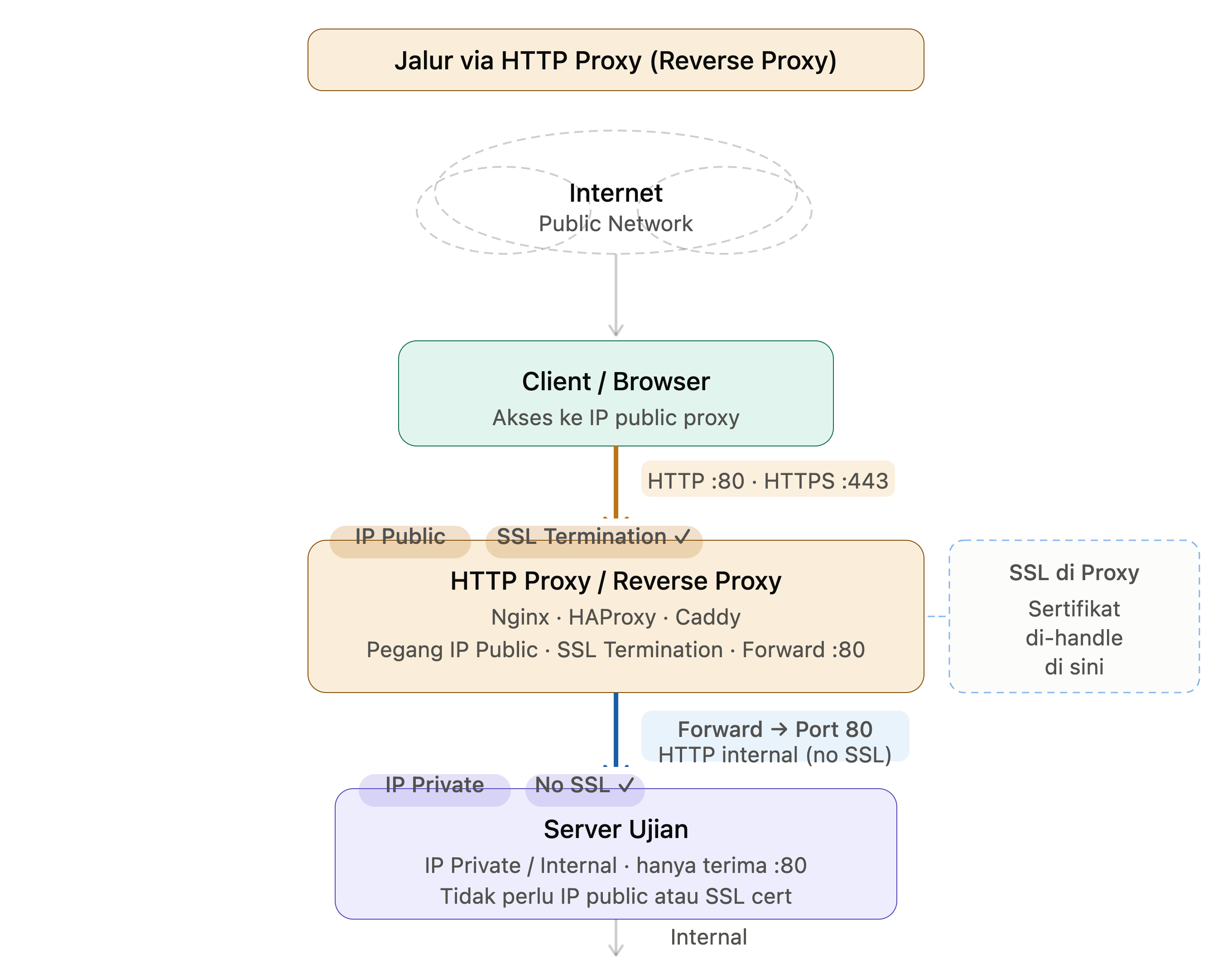 Topologi via HTTP Proxy
